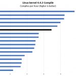 Intel Xeon Silver 4114 Linux Kernel Compile Benchmark