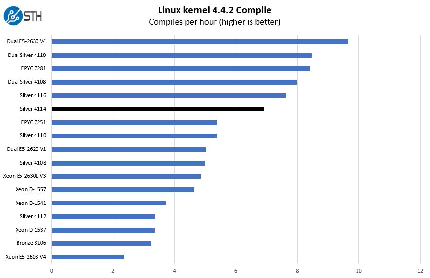 Intel Xeon Silver 4114 Linux Kernel Compile Benchmark