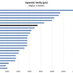 Intel Xeon Silver 4114 OpenSSL Verify Benchmark
