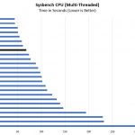 Intel Xeon Silver 4114 Sysbench Multi Threaded Benchmark