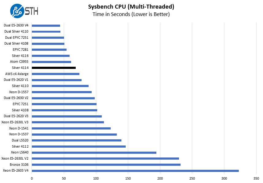 Intel Xeon Silver 4114 Sysbench Multi Threaded Benchmark