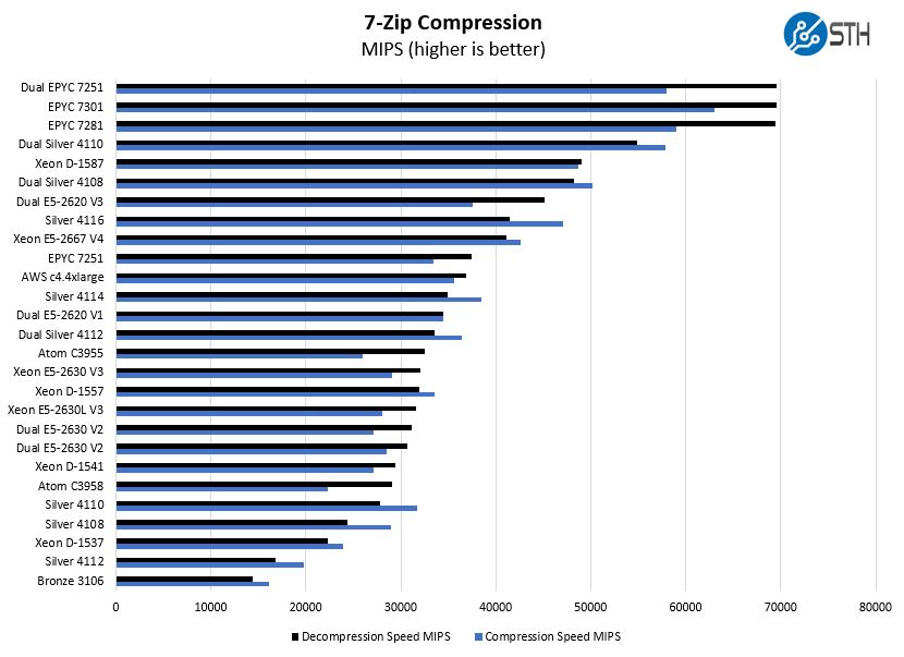 Сравнение процессоров xeon e5. AMD EPYC 7351. Intel Xeon Silver 4116t. 7zip Benchmark. Intel Silver таблица.