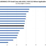 Intel Xeon Silver 4116 GROMACS STH Small Benchmarks