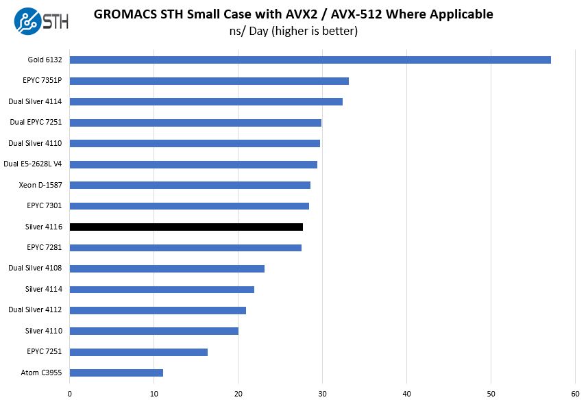 Intel Xeon Silver 4116 GROMACS STH Small Benchmarks