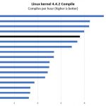 Intel Xeon Silver 4116 Linux Kernel Compile Benchmark