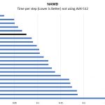 Intel Xeon Silver 4116 NAMD Benchmark