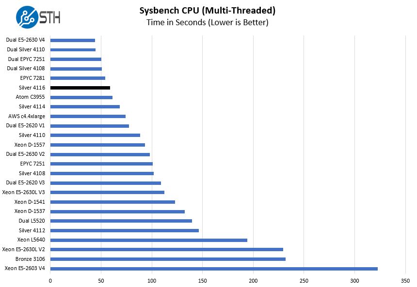 Intel Xeon Silver 4116 Sysbench Multi Threaded Benchmark