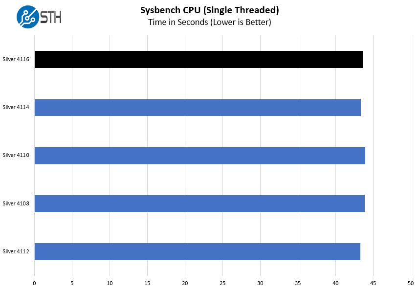 Intel Xeon Silver 4116 Sysbench Single Thread Benchmark