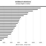 Intel Xeon Silver 4116 Unixbench Whetstone Benchmark