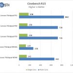 Lenovo ThinkPad P51 Cinebench R15