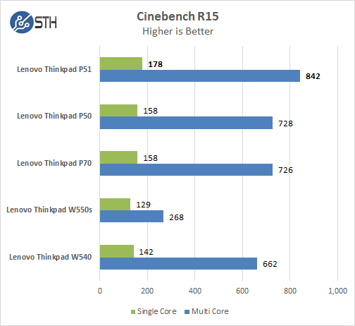 Lenovo ThinkPad P51 Cinebench R15