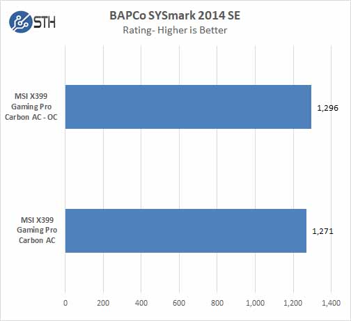 MSI X399 Gaming Pro Carbon AC Motherboard BAPco SYSmark 2014 SE