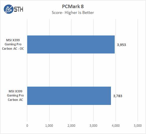 MSI X399 Gaming Pro Carbon AC Motherboard PCMark 8