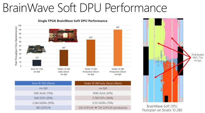 Microsoft Shows off Project BrainWave Persistent Inferencing from FPGA Cache Microsoft Brainwave Intel Stratix 10 Improvement