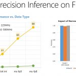 Microsoft Brainwave Intel Stratix V Versus 10 Improvement