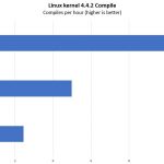 Supermicro SSG 5029P E1CTR12L Gold Silver Bronze Linux Kernel Compile