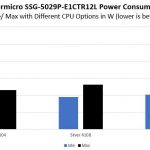 Supermicro SSG 5029P E1CTR12L Power With Gold Silver Bronze