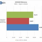 Supermicro X11DAi N AIDA64 Memory