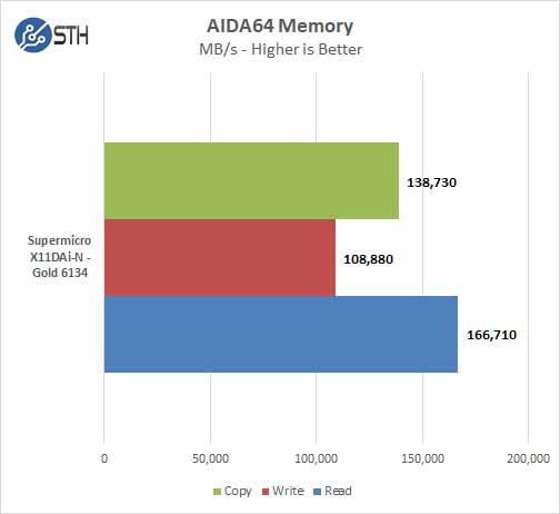 Supermicro X11DAi N AIDA64 Memory