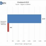 Supermicro X11DAi N Cinebench R15