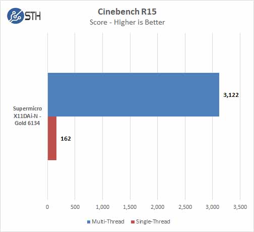 Supermicro X11DAi N Cinebench R15