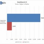 Supermicro X11DAi N Geekbench 4