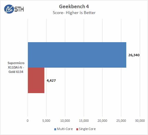 Supermicro X11DAi N Geekbench 4