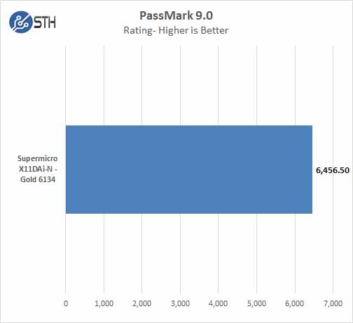 Supermicro X11DAi N Passmark 9