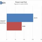 Supermicro X11DAi N Power Test