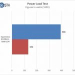 Supermicro X11DAi N Power Test