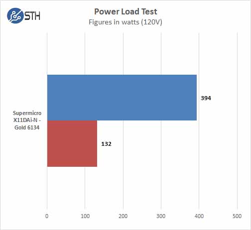 Supermicro X11DAi N Power Test