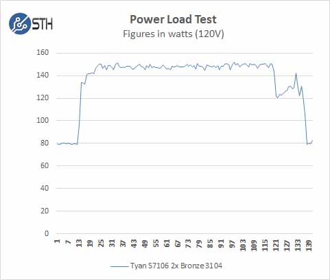 Tyan S7106 Power Test