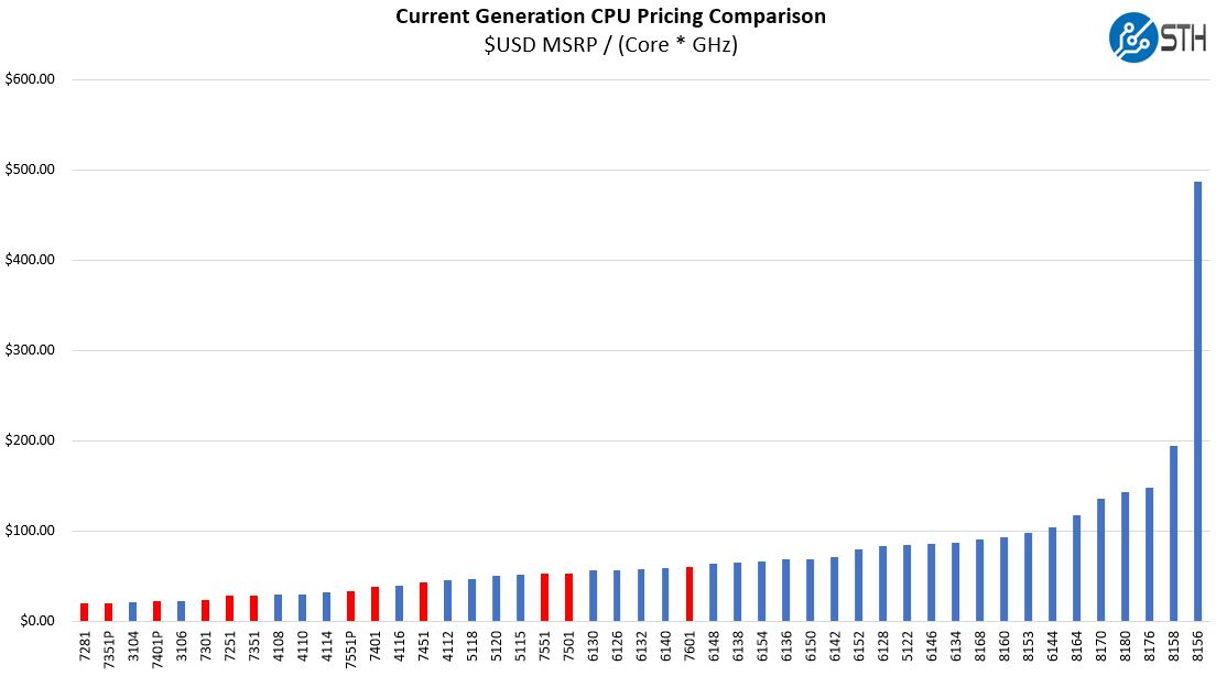 2017 Current Generation CPU MSRP Clocks Cores Comparison