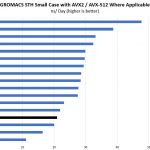 2P Intel Xeon Silver 4112 GROMACS STH Small Benchmark