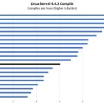 2P Intel Xeon Silver 4112 Linux Kernel Compile Benchmark