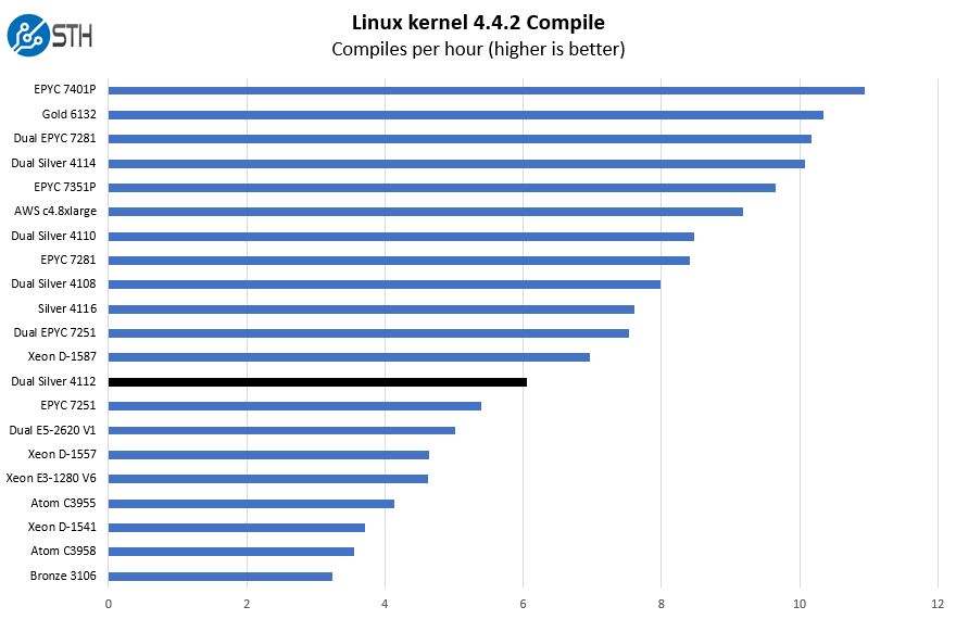 2P Intel Xeon Silver 4112 Linux Kernel Compile Benchmark