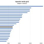 2P Intel Xeon Silver 4112 OpenSSL Verify Benchmark