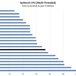 2P Intel Xeon Silver 4112 Sysbench CPU Benchmark