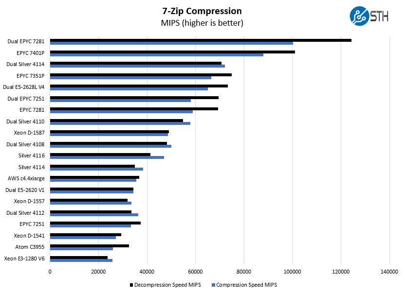 AMD EPYC 7251 7 Zip Compression Benchmark