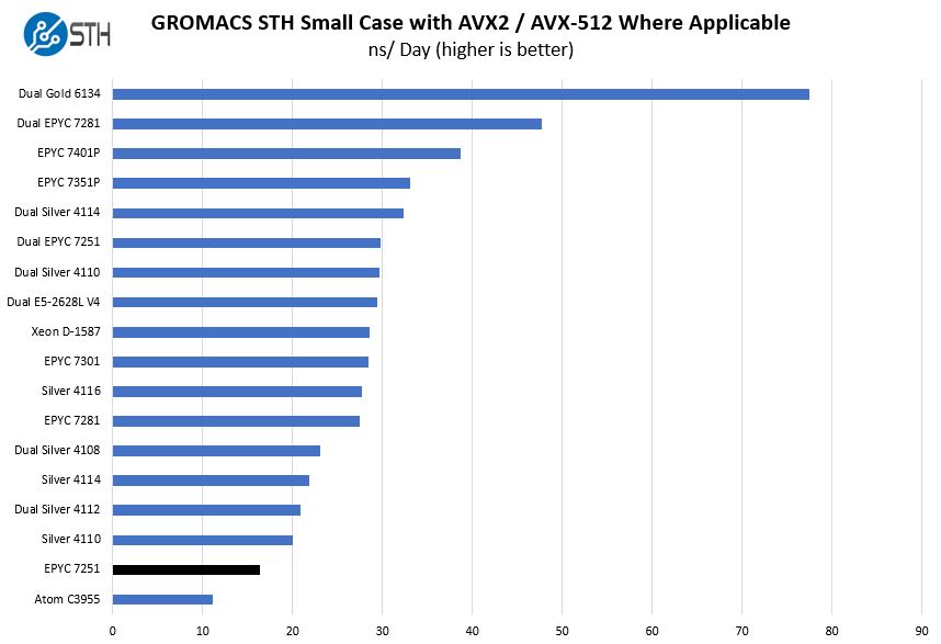 AMD EPYC 7251 GROMACS STH Small Benchmark