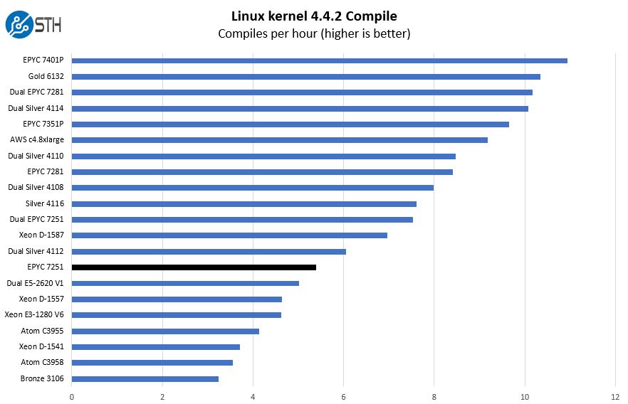 AMD EPYC 7251 Linux Kernel Compile Benchmark