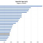 AMD EPYC 7251 OpenSSL Sign Benchmark