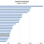 AMD EPYC 7251 OpenSSL Verify Benchmark