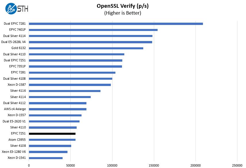AMD EPYC 7251 OpenSSL Verify Benchmark