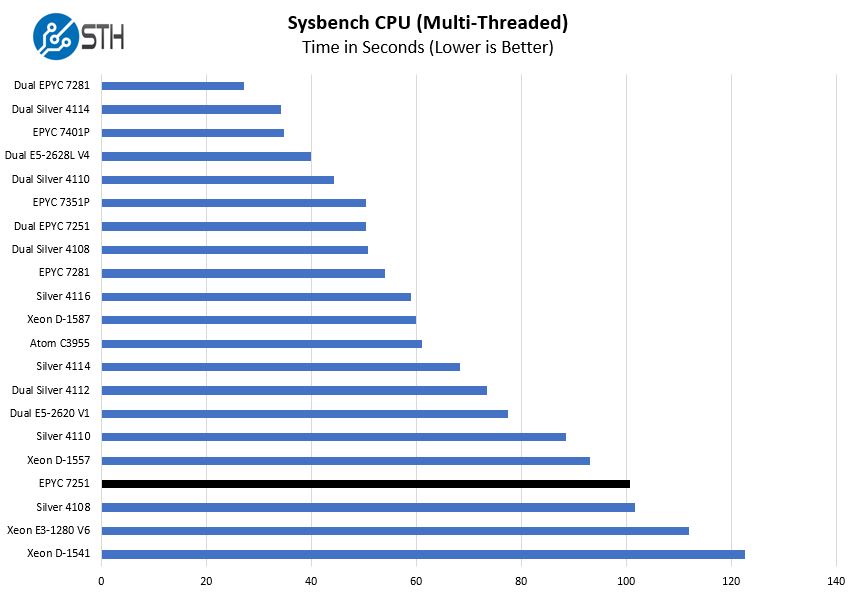 AMD EPYC 7251 Sysbench CPU Benchmark