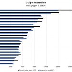 AMD EPYC 7281 7 Zip Compression Benchmark
