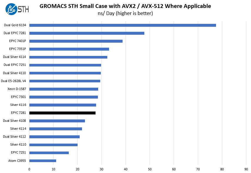 AMD EPYC 7281 GROMACS STH Small Benchmark