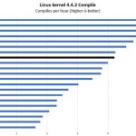 AMD EPYC 7281 Linux Kernel Compile Benchmark