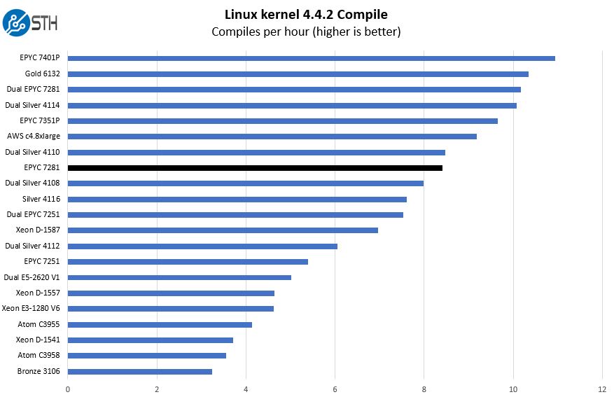 AMD EPYC 7281 Linux Kernel Compile Benchmark