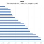 AMD EPYC 7281 NAMD Benchmark